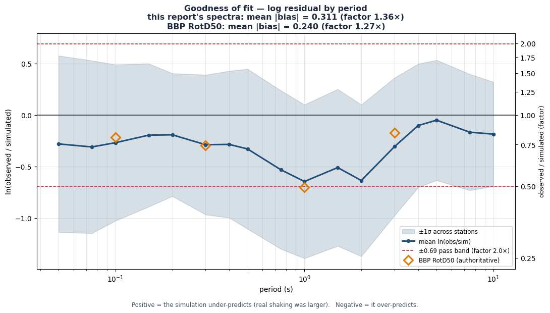 Goodness-of-fit bias versus period