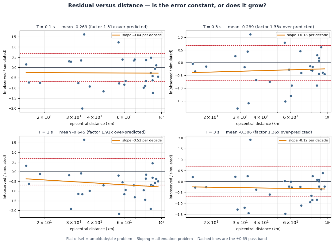 Residual versus distance at four periods