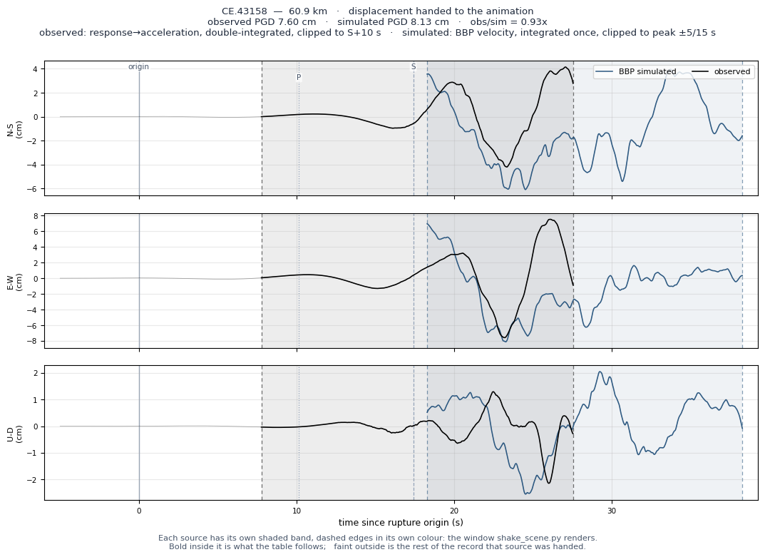 Displacement record at CE.43158