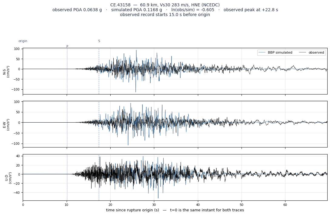 Observed versus simulated acceleration at CE.43158