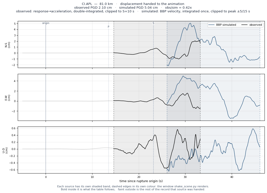 Displacement record at CI.APL