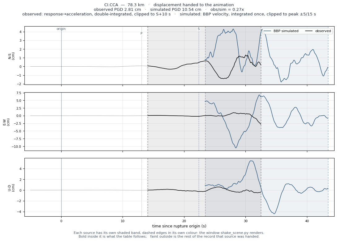 Displacement record at CI.CCA
