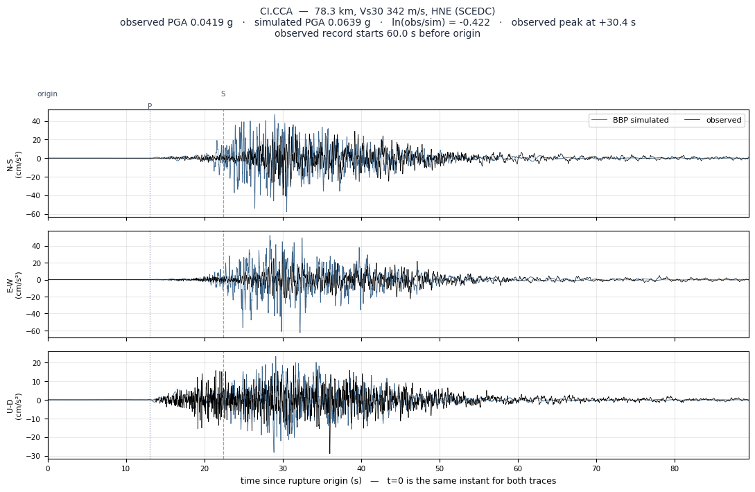 Observed versus simulated acceleration at CI.CCA