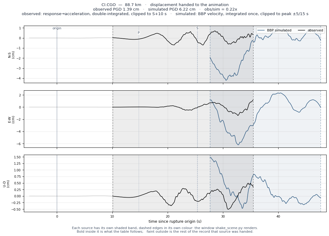 Displacement record at CI.CGO