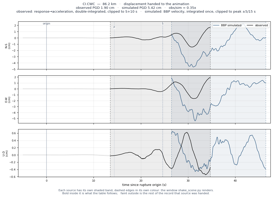 Displacement record at CI.CWC