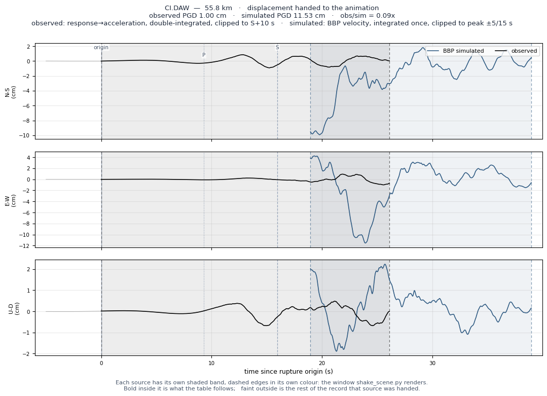Displacement record at CI.DAW