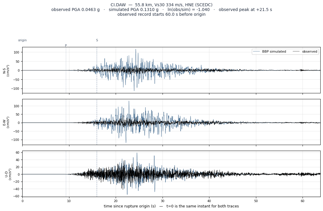 Observed versus simulated acceleration at CI.DAW