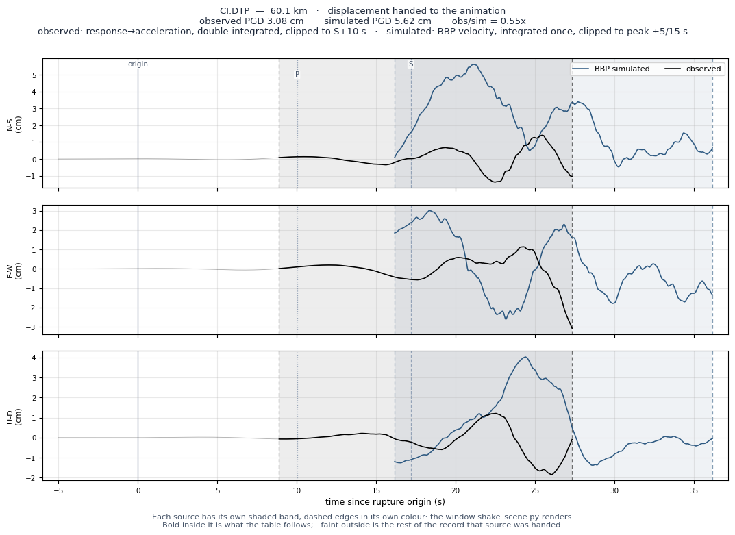 Displacement record at CI.DTP