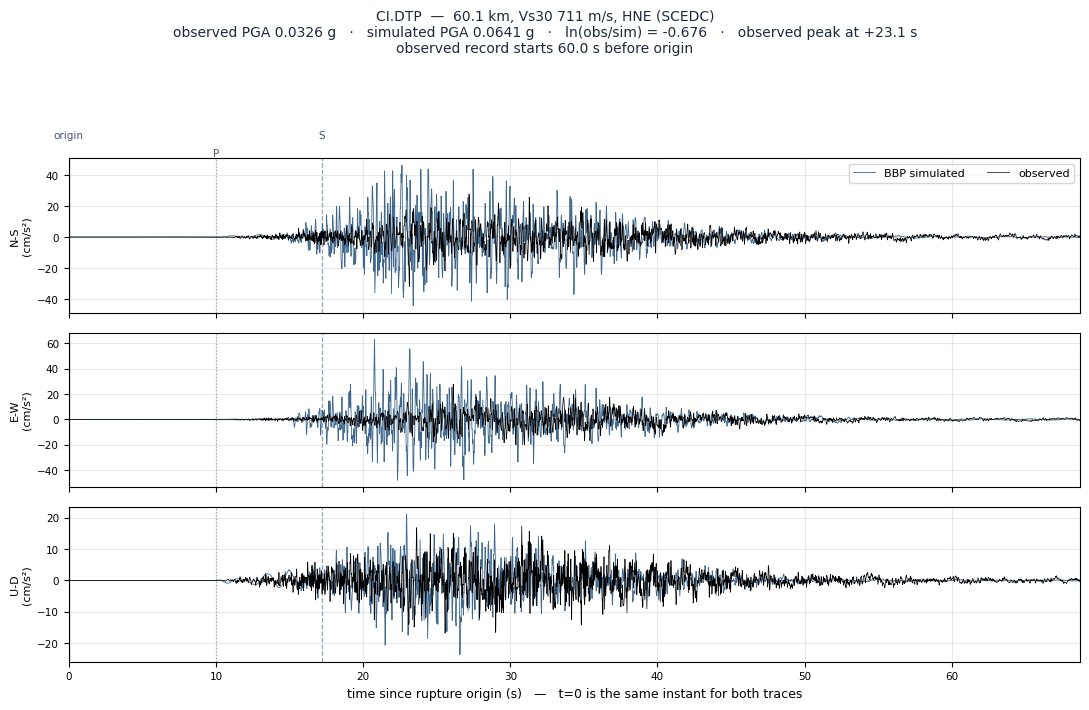 Observed versus simulated acceleration at CI.DTP