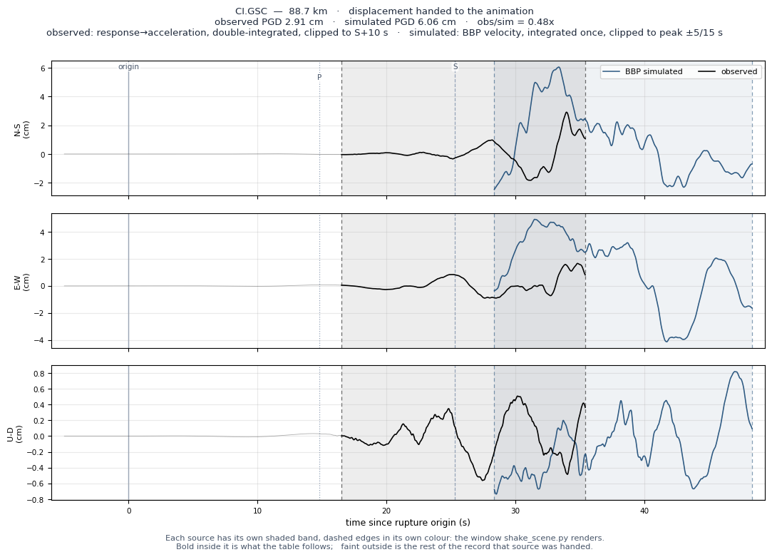 Displacement record at CI.GSC