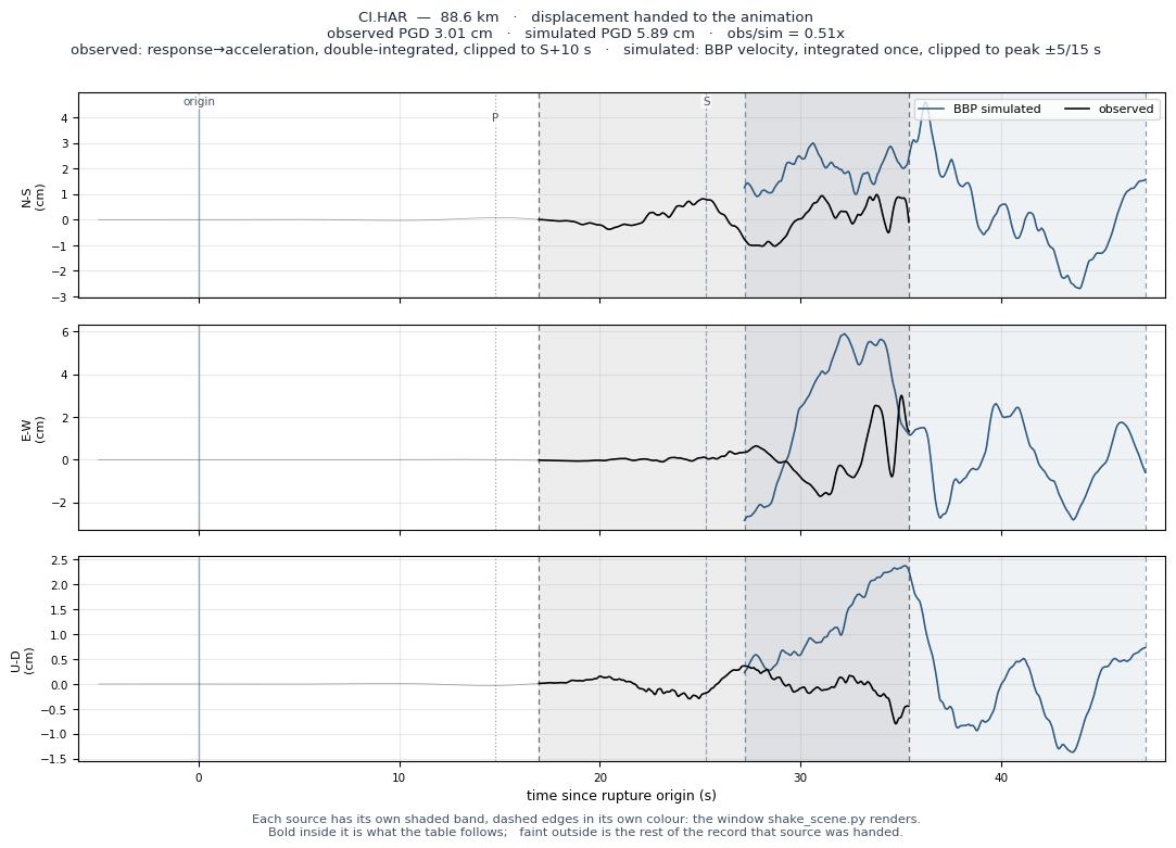 Displacement record at CI.HAR