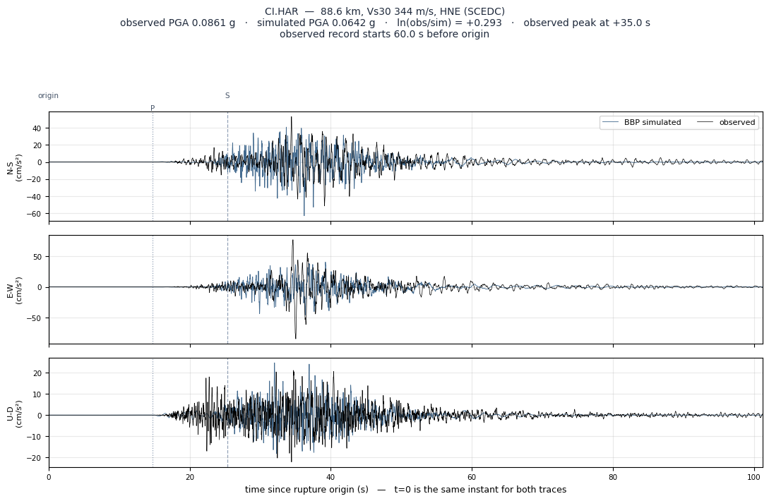 Observed versus simulated acceleration at CI.HAR