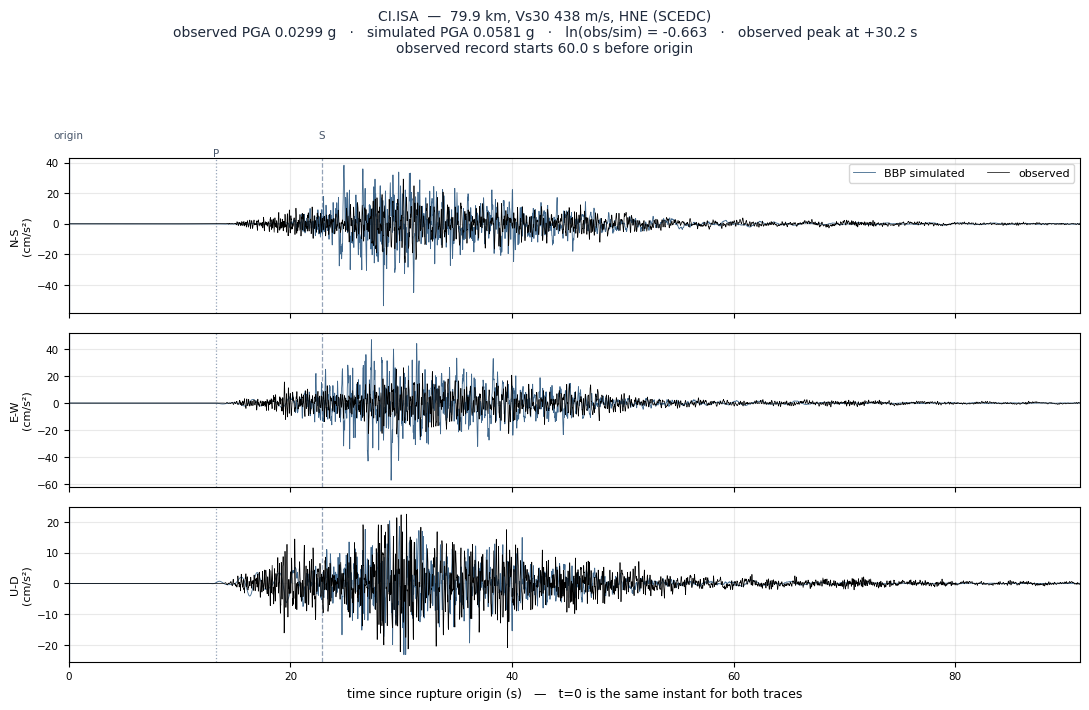 Observed versus simulated acceleration at CI.ISA