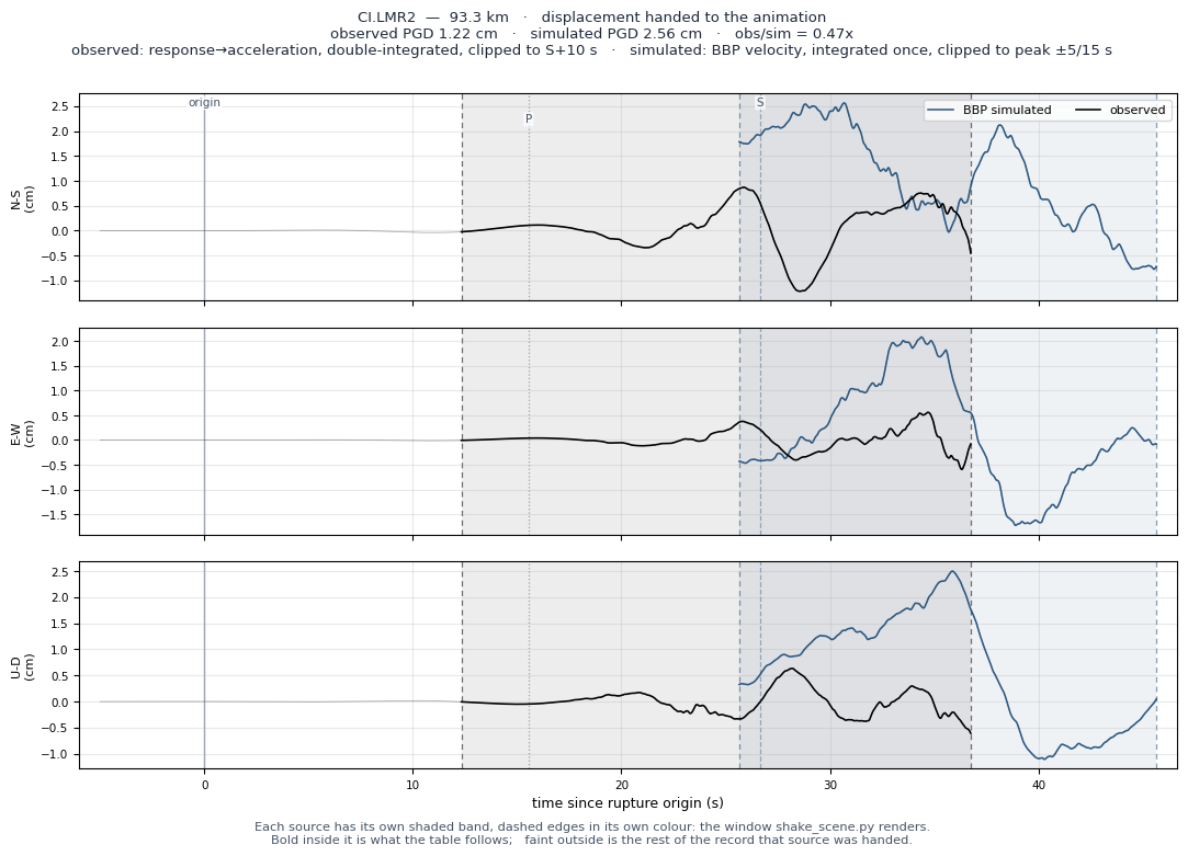 Displacement record at CI.LMR2