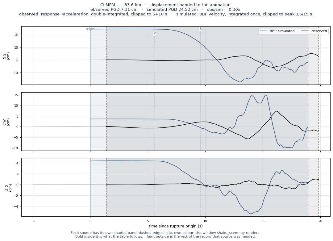 Displacement record at CI.MPM