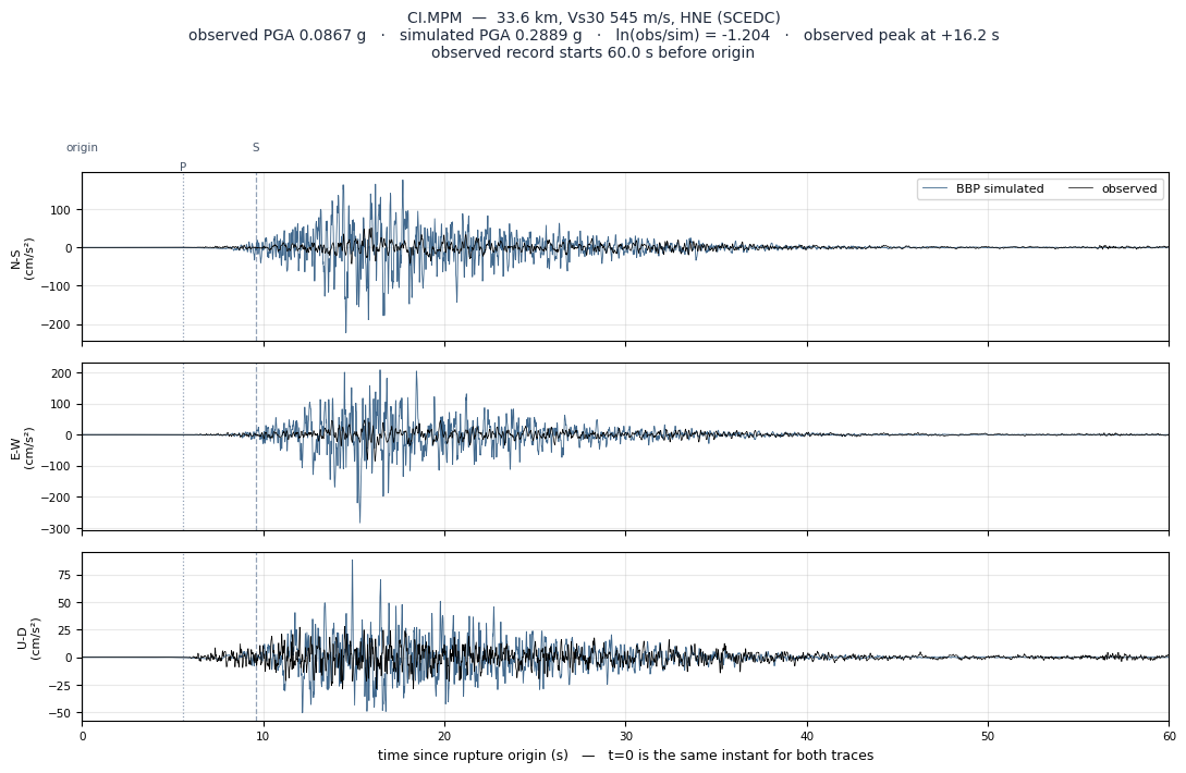 Observed versus simulated acceleration at CI.MPM