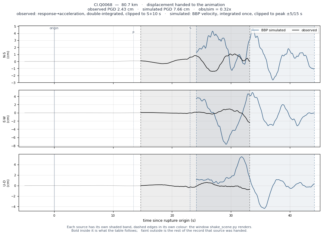 Displacement record at CI.Q0068