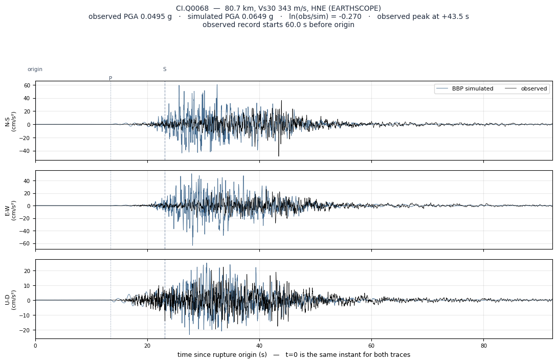 Observed versus simulated acceleration at CI.Q0068