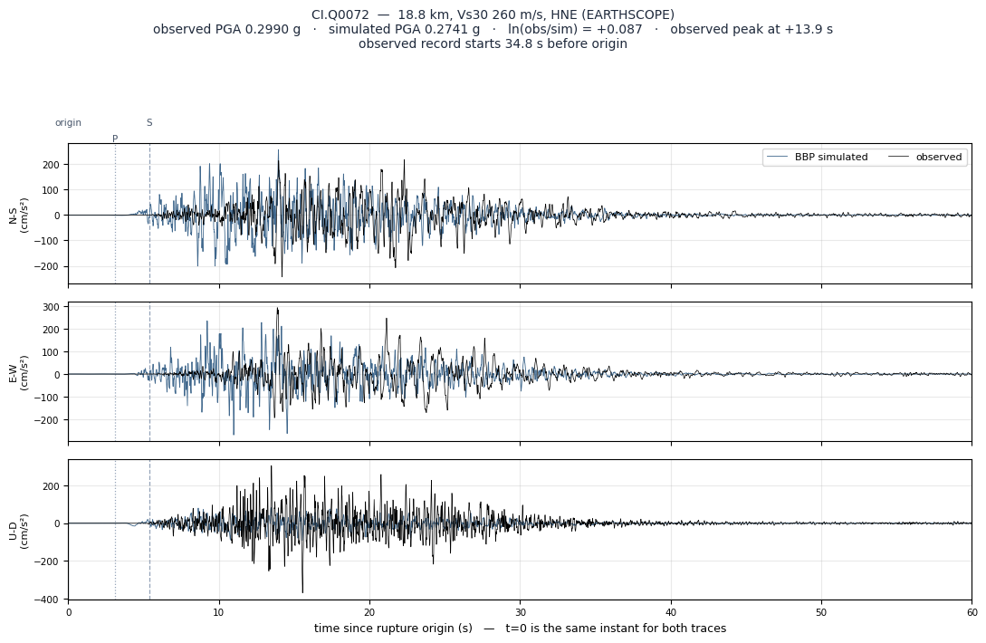 Observed versus simulated acceleration at CI.Q0072