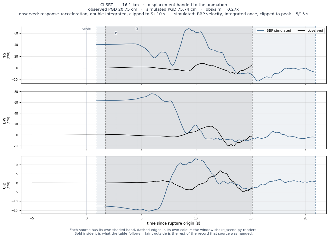 Displacement record at CI.SRT