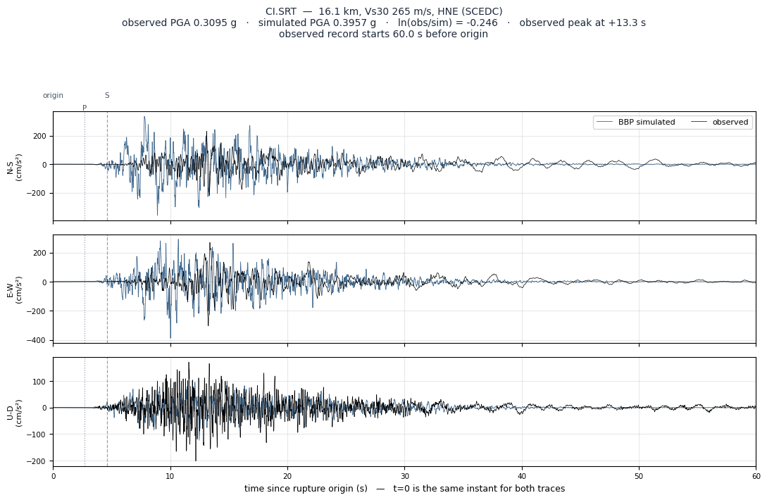 Observed versus simulated acceleration at CI.SRT