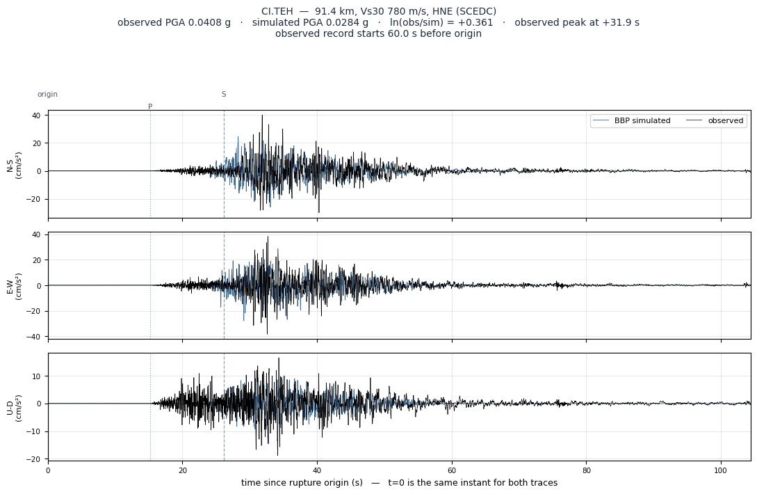 Observed versus simulated acceleration at CI.TEH