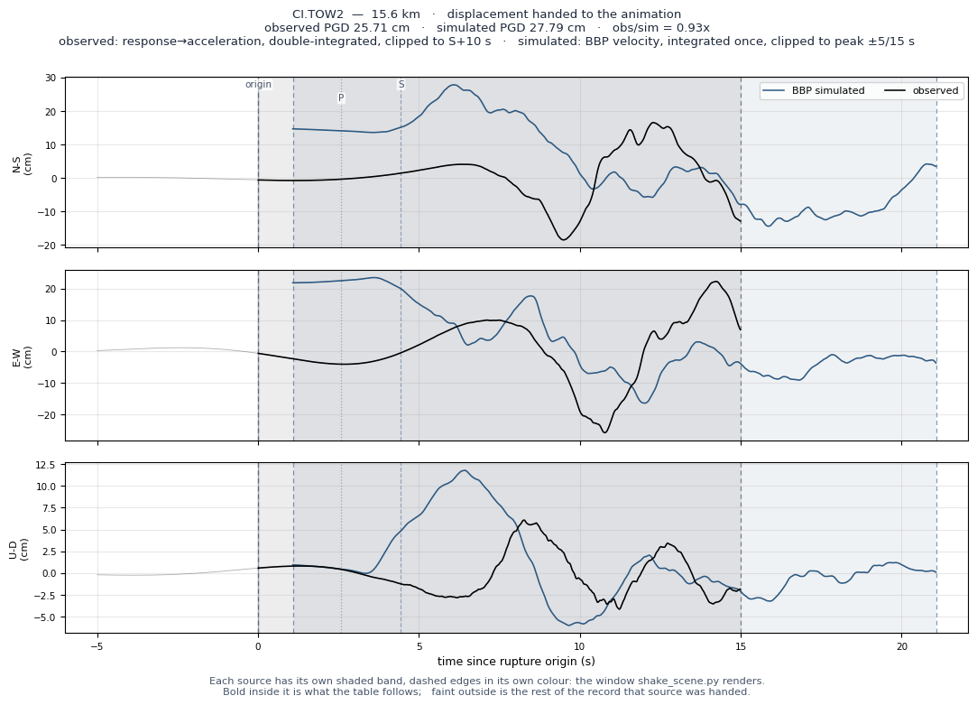 Displacement record at CI.TOW2