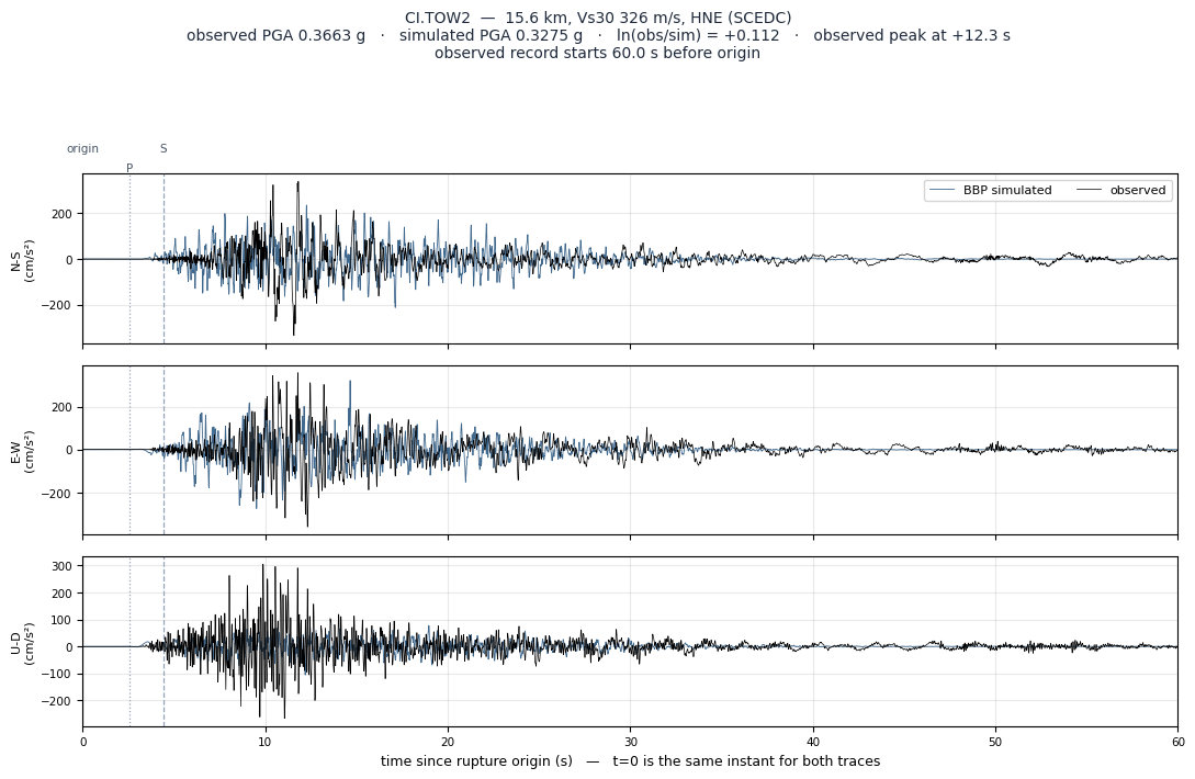 Observed versus simulated acceleration at CI.TOW2