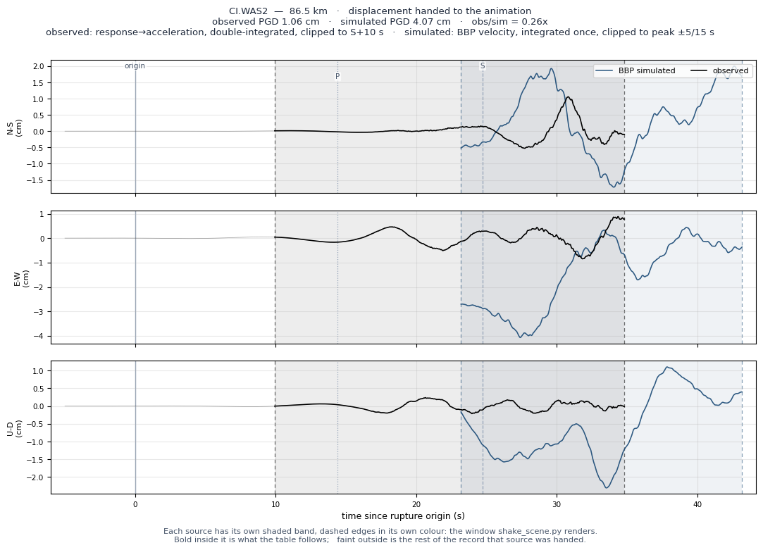 Displacement record at CI.WAS2