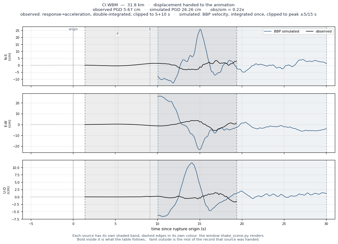 Displacement record at CI.WBM