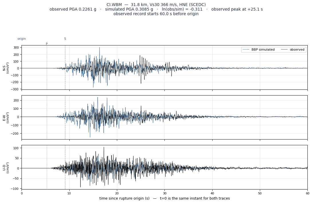 Observed versus simulated acceleration at CI.WBM