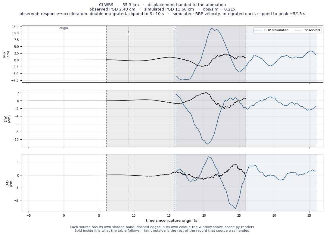 Displacement record at CI.WBS