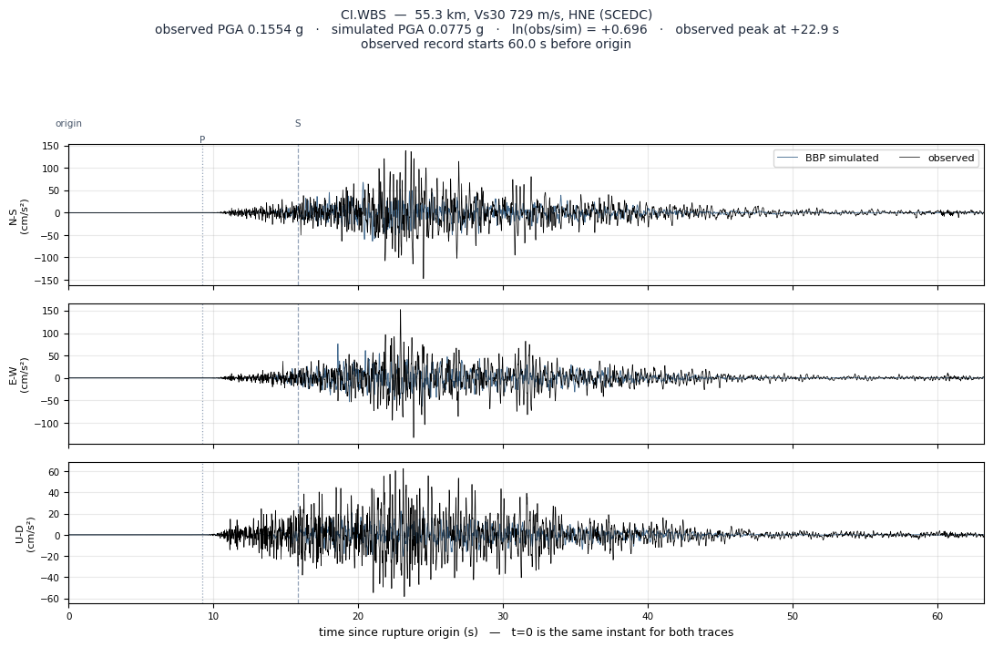 Observed versus simulated acceleration at CI.WBS
