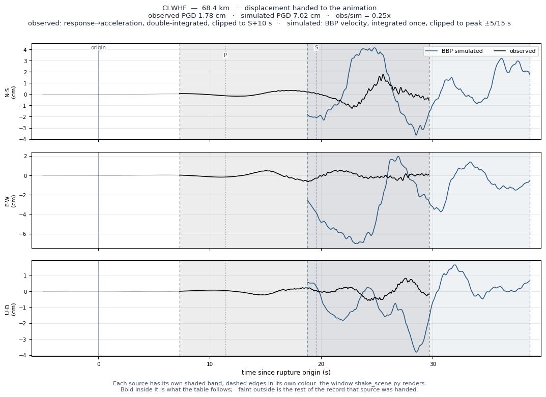 Displacement record at CI.WHF