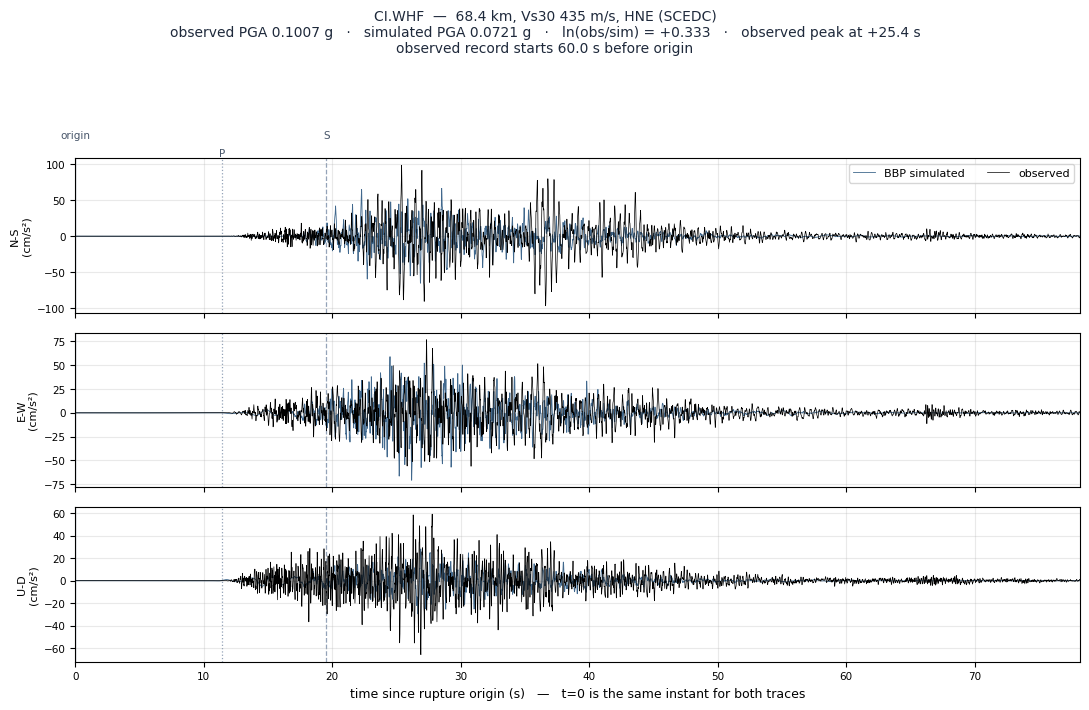Observed versus simulated acceleration at CI.WHF