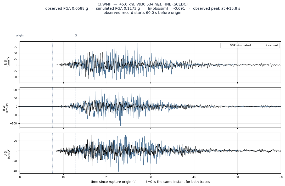Observed versus simulated acceleration at CI.WMF