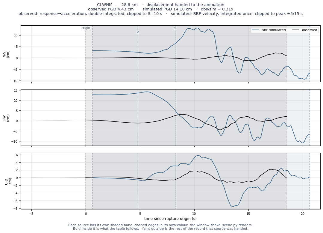 Displacement record at CI.WNM