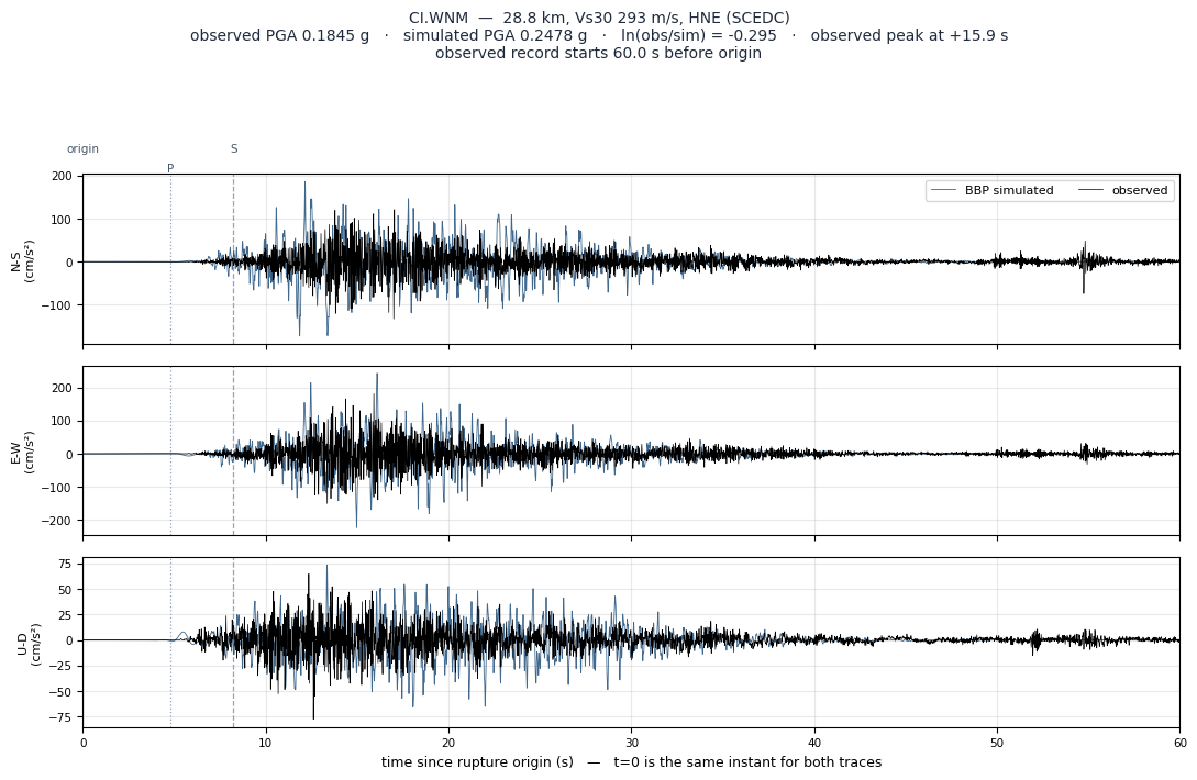 Observed versus simulated acceleration at CI.WNM