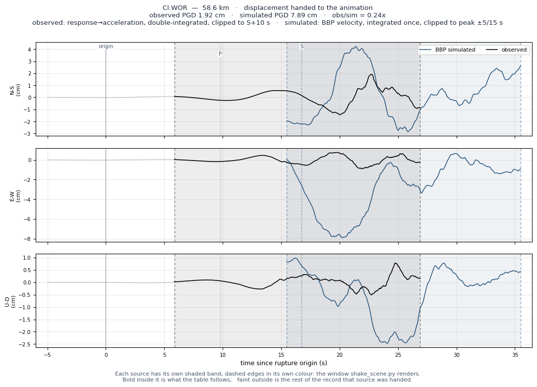 Displacement record at CI.WOR