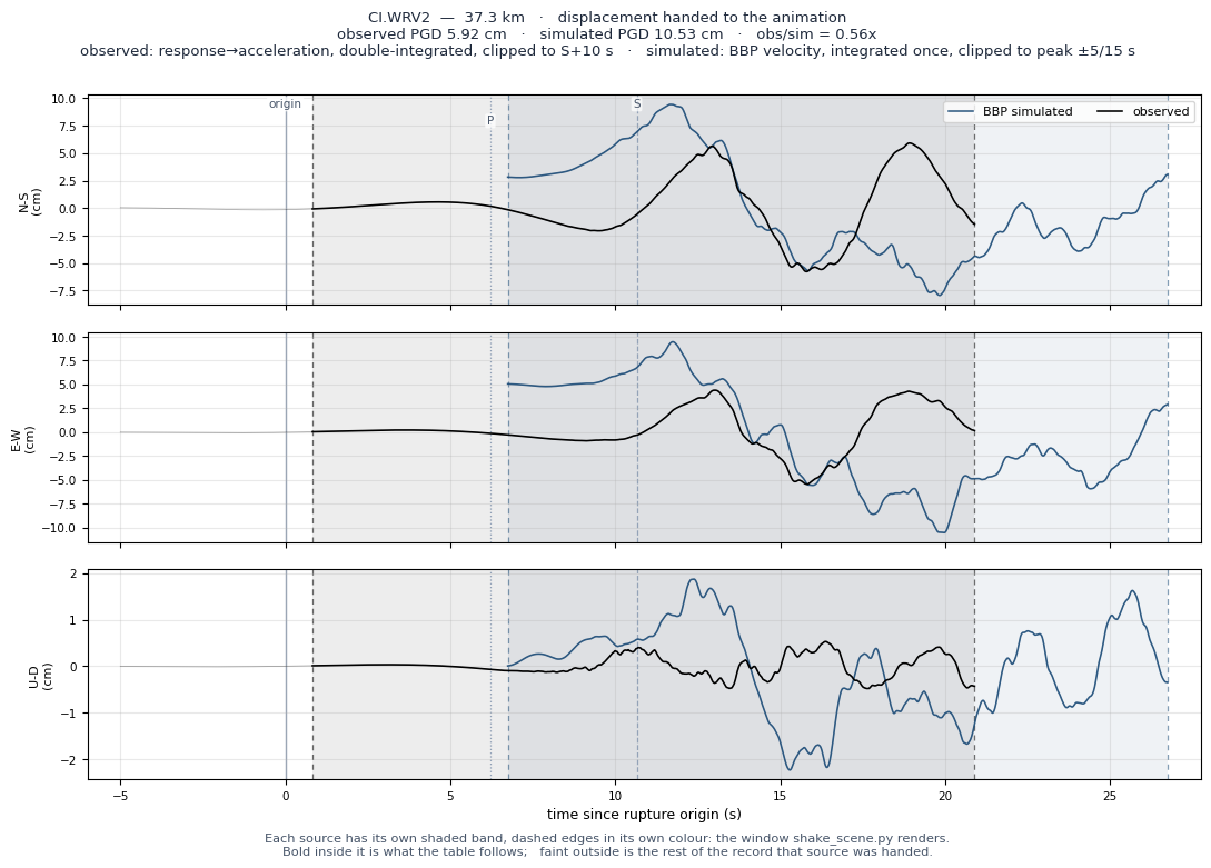 Displacement record at CI.WRV2