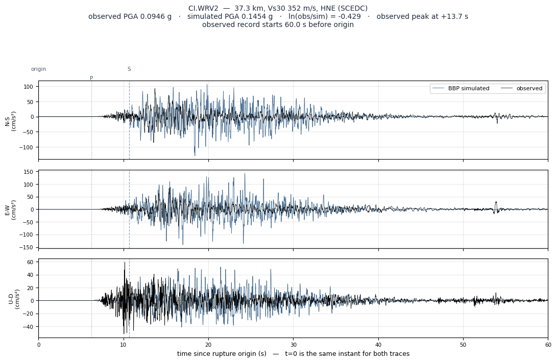 Observed versus simulated acceleration at CI.WRV2