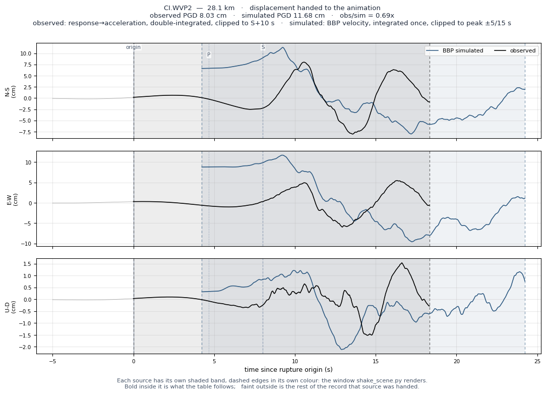 Displacement record at CI.WVP2