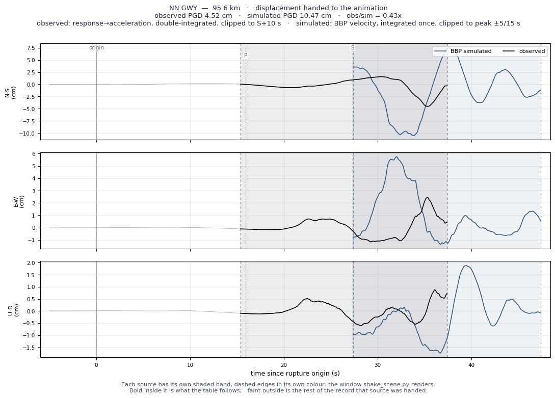 Displacement record at NN.GWY