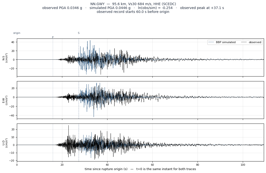 Observed versus simulated acceleration at NN.GWY