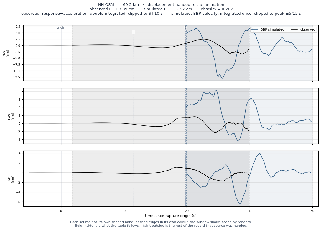 Displacement record at NN.QSM