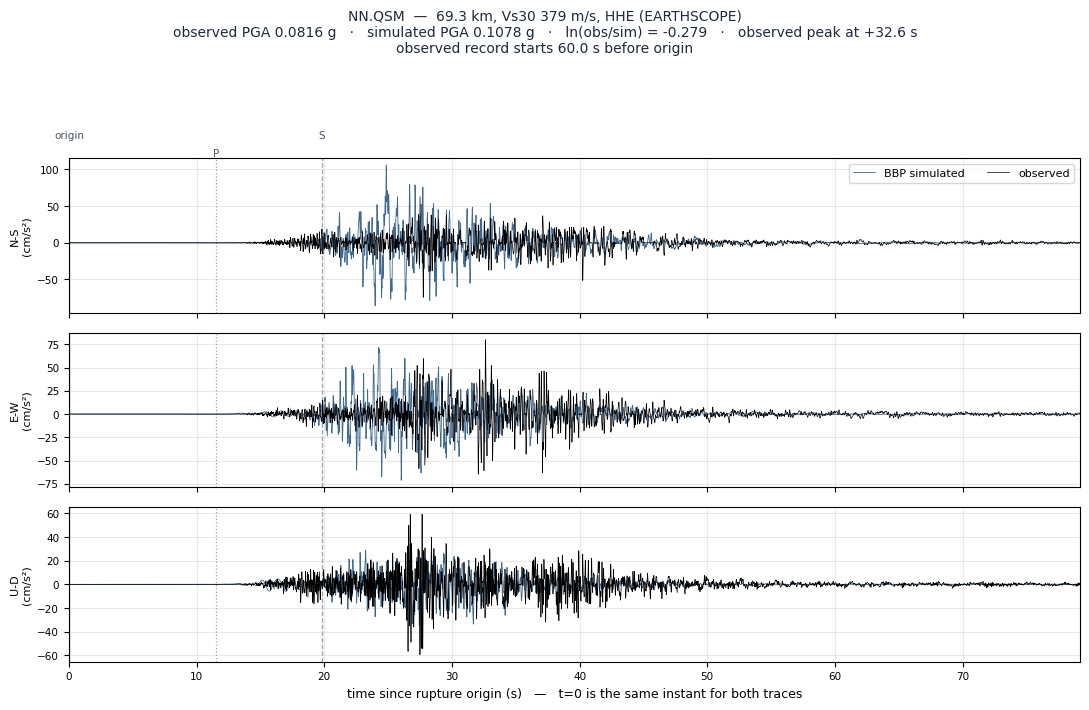 Observed versus simulated acceleration at NN.QSM