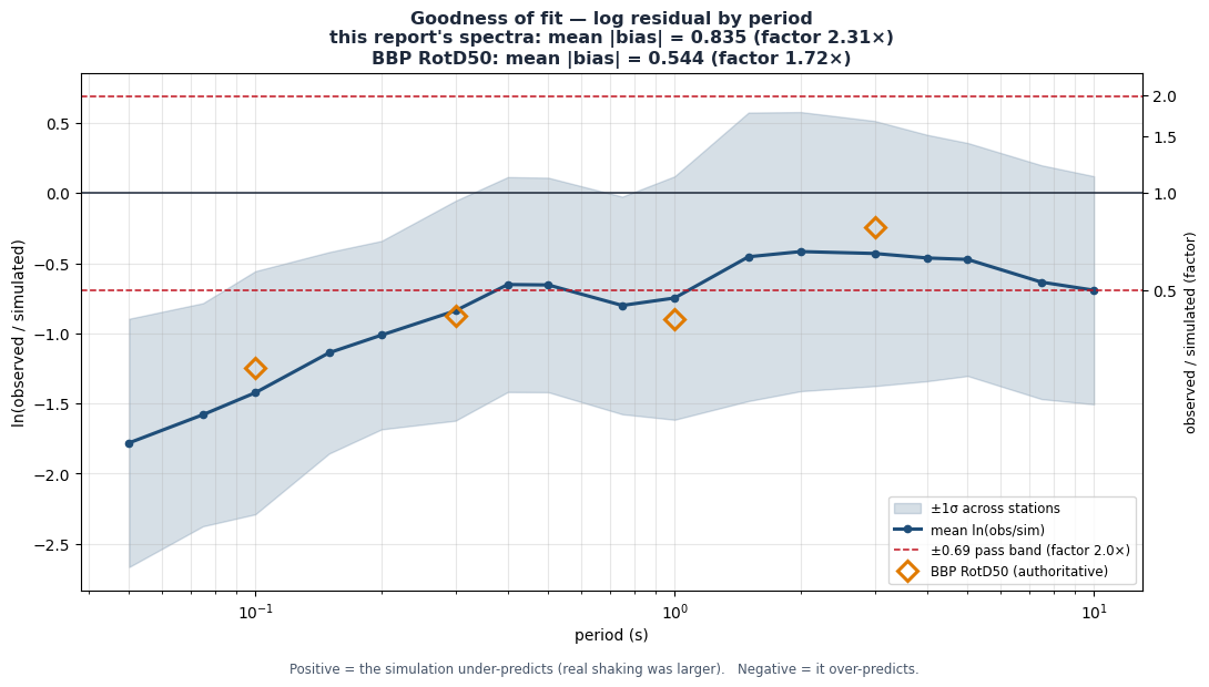 Goodness-of-fit bias versus period