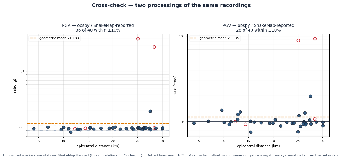 Observed amplitude cross-check versus distance