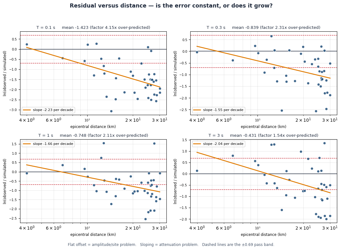 Residual versus distance at four periods