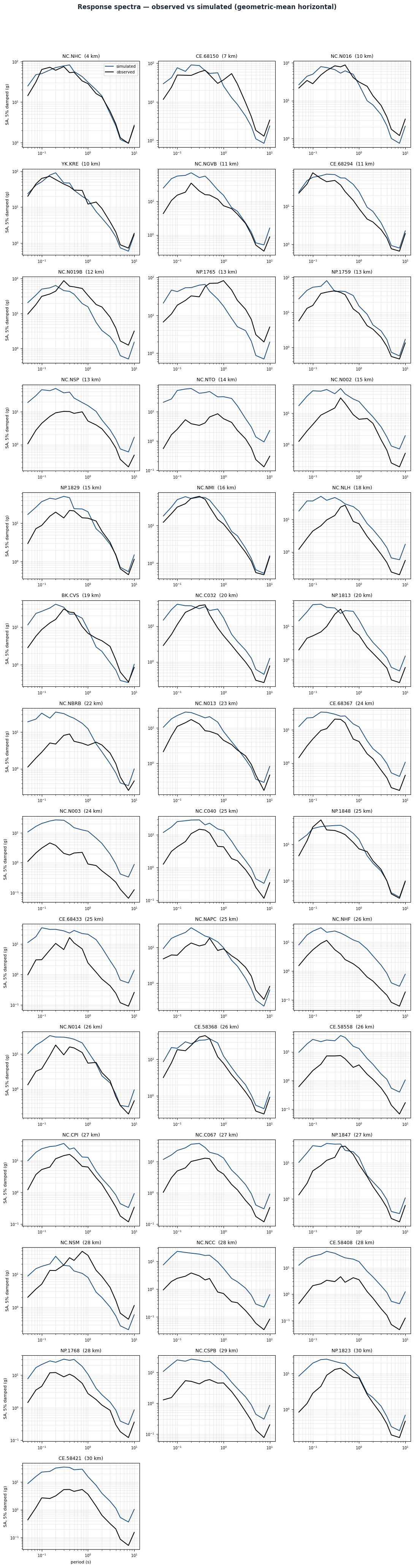 Response spectra for every station